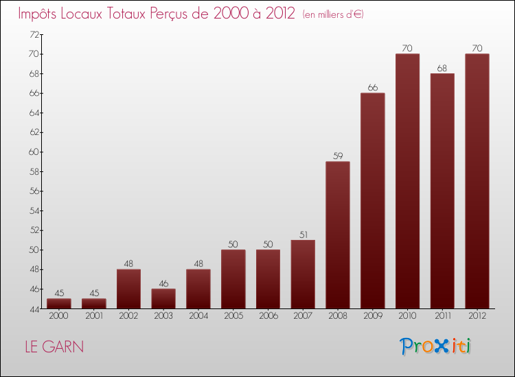Evolution des Impôts Locaux pour la commune de LE GARN de 2000 à 2012 Evolution des Impôts Locaux pour LE GARN de 2000 à 2012