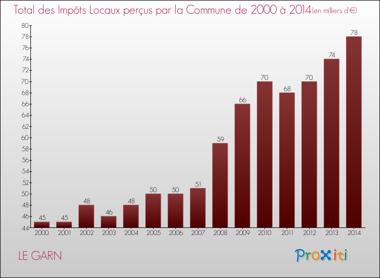 Evolution des Impôts Locaux pour la commune de LE GARN de 2000 à 2014 Evolution des Impôts Locaux pour LE GARN de 2000 à 2014