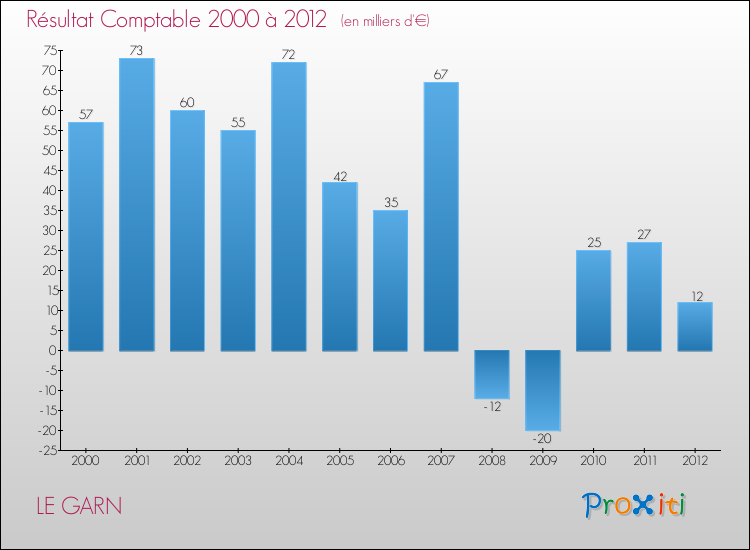 Evolution du résultat comptable pour la commune de LE GARN de 2000 à 2012 Evolution du résultat comptable pour LE GARN de 2000 à 2012