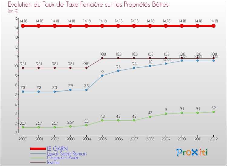 Evolution du taux de la taxe foncière sur le bati pour LE GARN et les communes proches de 2000 à 2012 Comparaison des taux de taxe foncière sur le bati pour LE GARN et les communes voisines de 2000 à 2012