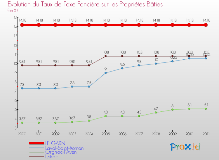Evolution du taux de la taxe foncière sur le bati pour LE GARN et les communes proches Comparaison des taux de taxe foncière sur le bati pour LE GARN et les communes voisines