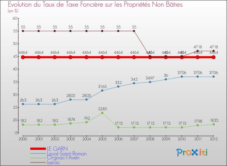 Evolution du taux de la taxe foncière sur les immeubles et terrains non batis pour LE GARN et les communes proches de 2000 à 2012 Comparaison des taux de la taxe foncière sur les immeubles et terrains non batis pour LE GARN et les communes voisines de 2000 à 2012