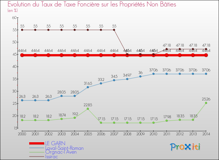 Evolution du taux de la taxe foncière sur les immeubles et terrains non batis pour LE GARN et les communes proches de 2000 à 2014 Comparaison des taux de la taxe foncière sur les immeubles et terrains non batis pour LE GARN et les communes voisines de 2000 à 2014