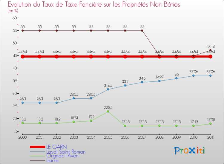 Evolution du taux de la taxe foncière sur les immeubles et terrains non batis pour LE GARN et les communes proches Comparaison des taux de la taxe foncière sur les immeubles et terrains non batis pour LE GARN et les communes voisines
