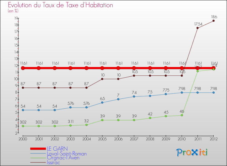 Evolution du taux de la taxe d'habitation pour LE GARN et les communes proches Comparaison des taux de la taxe d'habitation pour LE GARN et les communes voisines