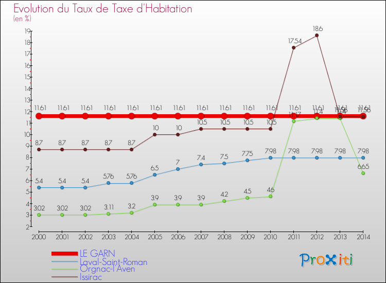 Evolution du taux de la taxe d'habitation pour LE GARN et les communes proches de 2000 à 2014 Comparaison des taux de la taxe d'habitation pour LE GARN et les communes voisines de 2000 à 2014