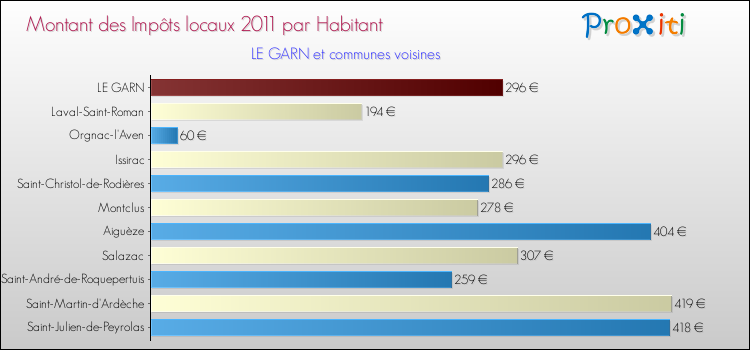 Montant des impôts locaux par Habitant pour LE GARN et les communes proches Comparaison des impôts locaux par habitant pour LE GARN et les communes voisines