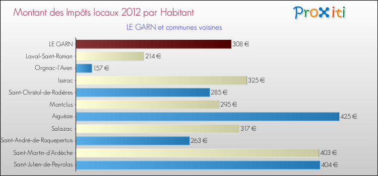 Montant des impôts locaux par Habitant pour LE GARN et les communes proches Comparaison des impôts locaux par habitant pour LE GARN et les communes voisines