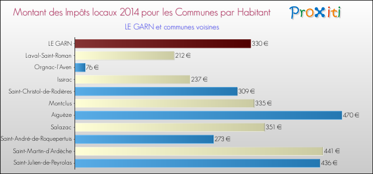 Montant des impôts locaux par Habitant pour LE GARN et les communes proches en 2014 Comparaison des impôts locaux par habitant pour LE GARN et les communes voisines en 2014