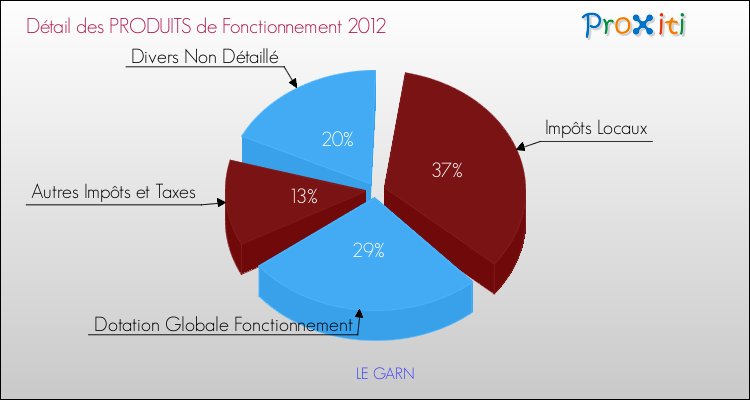 Décomposition du Budget de Fonctionnement 2012 de la commune de LE GARN Budget de Fonctionnement 2012 pour la commune de LE GARN