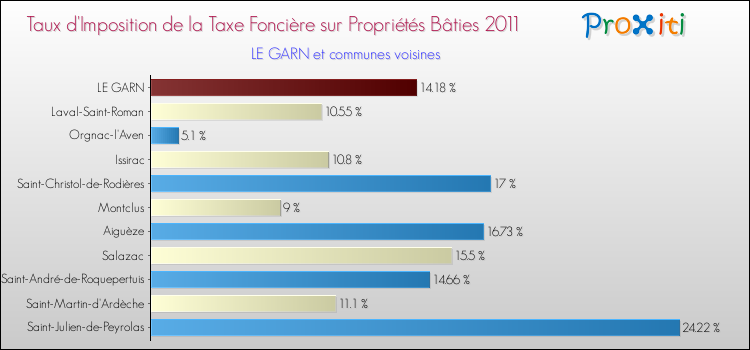 Taux d'imposition de la taxe foncière sur le bati 2011 pour LE GARN et les communes proches Comparaison des taux d'imposition de la taxe foncière sur le bati 2011 pour LE GARN et les communes voisines