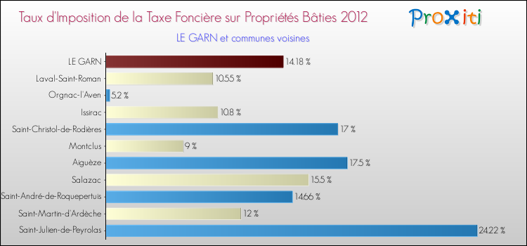 Taux d'imposition de la taxe foncière sur le bati 2012 pour LE GARN et les communes proches Comparaison des taux d'imposition de la taxe foncière sur le bati 2012 pour LE GARN et les communes voisines