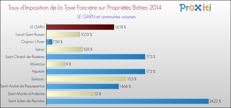 Taux d'imposition de la taxe foncière sur le bati 2014 pour LE GARN et les communes proches Comparaison des taux d'imposition de la taxe foncière sur le bati 2014 pour LE GARN et les communes voisines