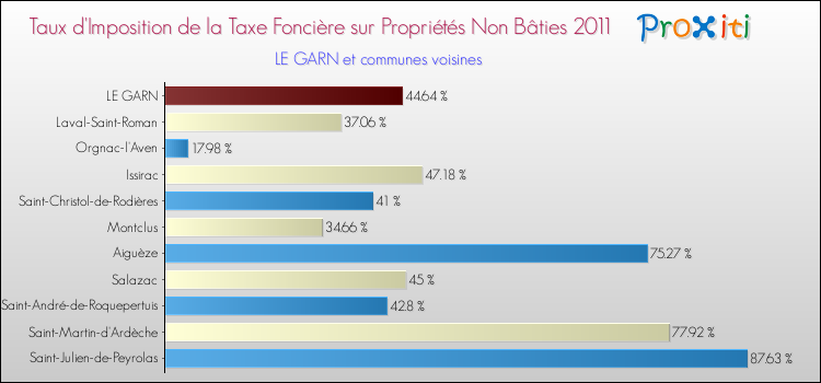 Taux d'imposition de la taxe foncière sur les immeubles et terrains non batis 2011 pour LE GARN et les communes proches Comparaison des taux d'imposition de la taxe foncière sur les immeubles et terrains non batis 2011 pour LE GARN et les communes voisines