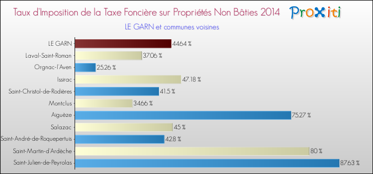 Taux d'imposition de la taxe foncière sur les immeubles et terrains non batis 2014 pour LE GARN et les communes proches Comparaison des taux d'imposition de la taxe foncière sur les immeubles et terrains non batis 2014 pour LE GARN et les communes voisines