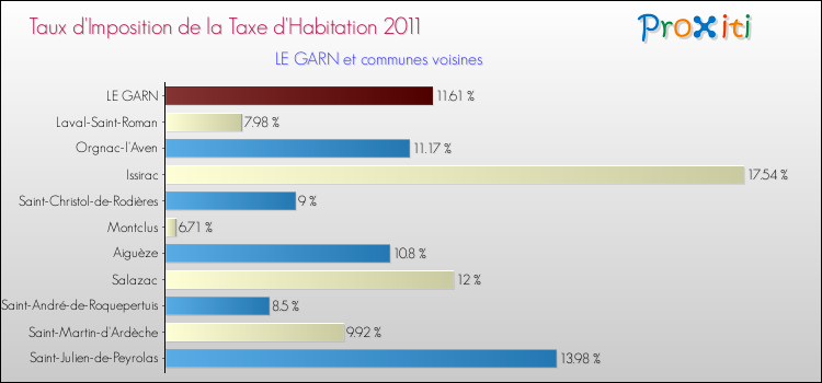 Taux d'imposition de la taxe d'habitation 2011 pour LE GARN et les communes proches Comparaison des taux d'imposition de la taxe d'habitation 2011 pour LE GARN et les communes voisines