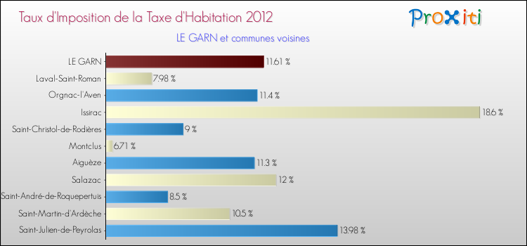 Taux d'imposition de la taxe d'habitation 2012 pour LE GARN et les communes proches Comparaison des taux d'imposition de la taxe d'habitation 2012 pour LE GARN et les communes voisines