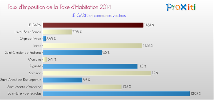 Taux d'imposition de la taxe d'habitation 2014 pour LE GARN et les communes proches Comparaison des taux d'imposition de la taxe d'habitation 2014 pour LE GARN et les communes voisines