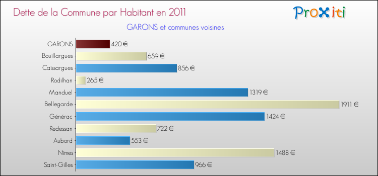 Dette par habitant de la commune en 2011 pour GARONS et les communes proches Comparaison de la dette par habitant de la commune en 2011 pour GARONS et les communes voisines