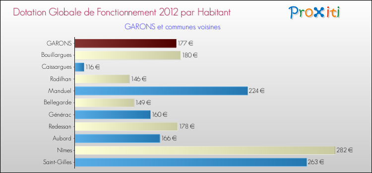 Montant des dotations globales de fonctionnement DGF par Habitant pour GARONS et les communes proches Comparaison des des dotations globales de fonctionnement DGF par habitant pour GARONS et les communes voisines