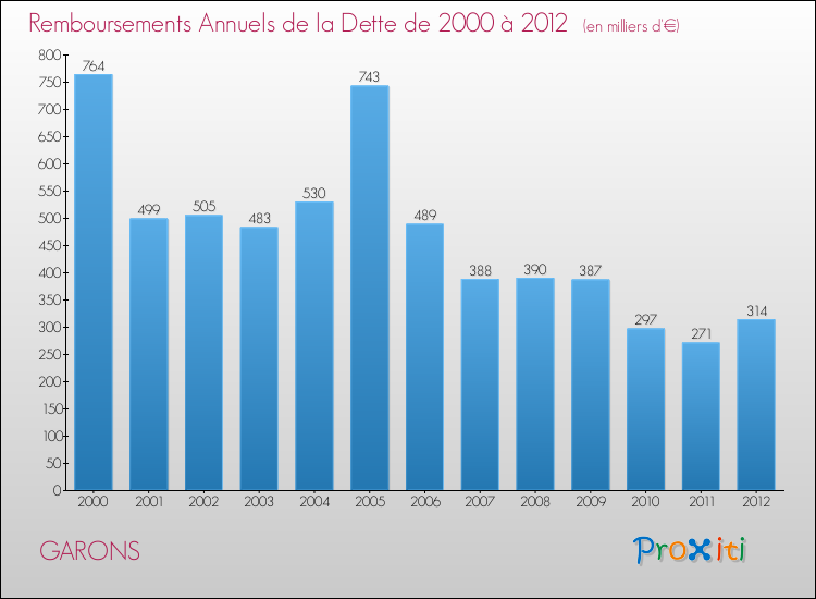 Evolution de l'annuité de la dette pour la commune de GARONS de 2000 à 2012 Annuités de la dette pour GARONS de 2000 à 2012