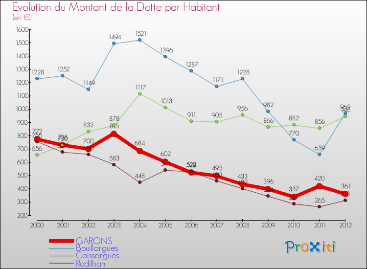 Evolution de la dette par habitant pour la commune de GARONS et les communes proches de 2000 à 2012 Comparaison de la dette par habitant pour GARONS et les communes voisines de 2000 à 2012