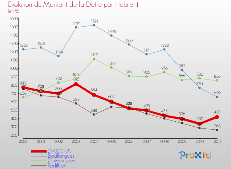 Evolution de la dette par habitant pour la commune de GARONS et les communes proches Comparaison de la dette par habitant pour GARONS et les communes voisines