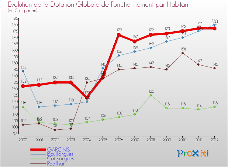 Evolution et montant de la dotation globale de fonctionnement par Habitant pour GARONS et les communes proches Comparaison des dotations globales de fonctionnement par habitant pour GARONS et les communes voisines