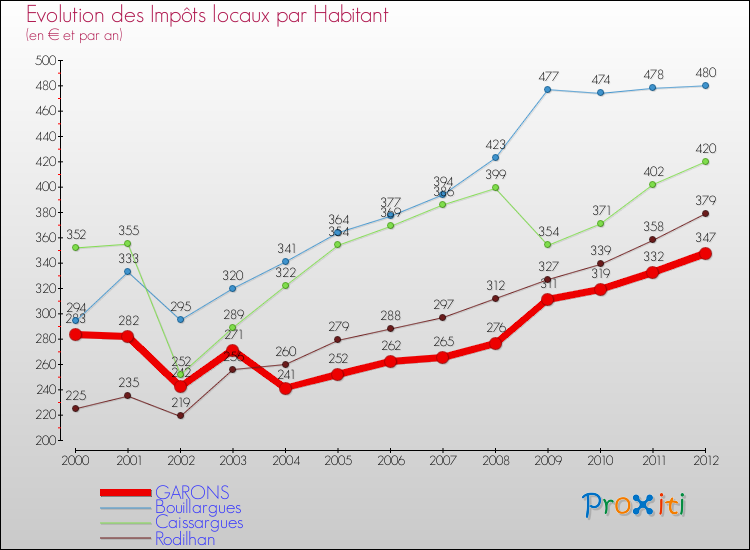 Evolution et montant des impôts locaux par Habitant pour GARONS et les communes proches Comparaison des impôts locaux par habitant pour GARONS et les communes voisines