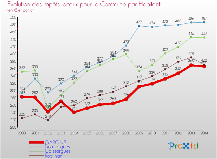 Evolution et montant des impôts locaux par Habitant pour GARONS et les communes proches de 2000 à 2014 Comparaison des impôts locaux par habitant pour GARONS et les communes voisines de 2000 à 2014