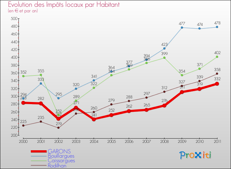 Evolution et montant des impôts locaux par Habitant pour GARONS et les communes proches Comparaison des impôts locaux par habitant pour GARONS et les communes voisines