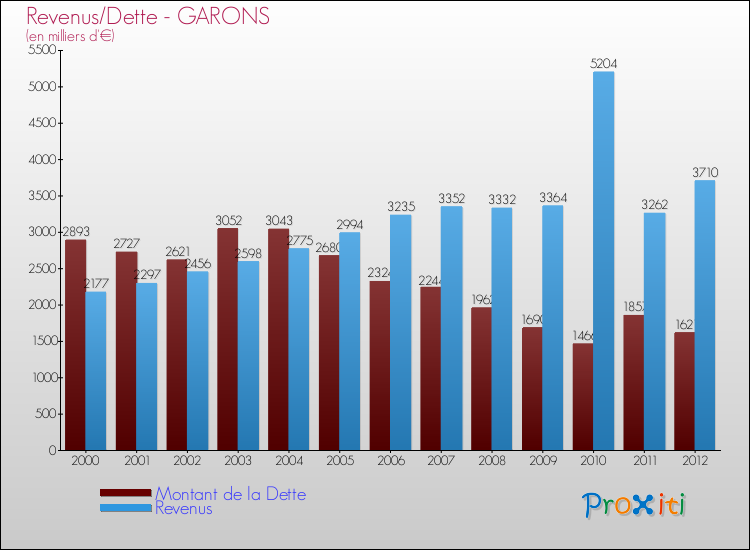 Evolution comparée de la dette et des revenus pour la commune de GARONS de 2000 à 2012 Comparaison de la dette et des revenus pour GARONS de 2000 à 2012