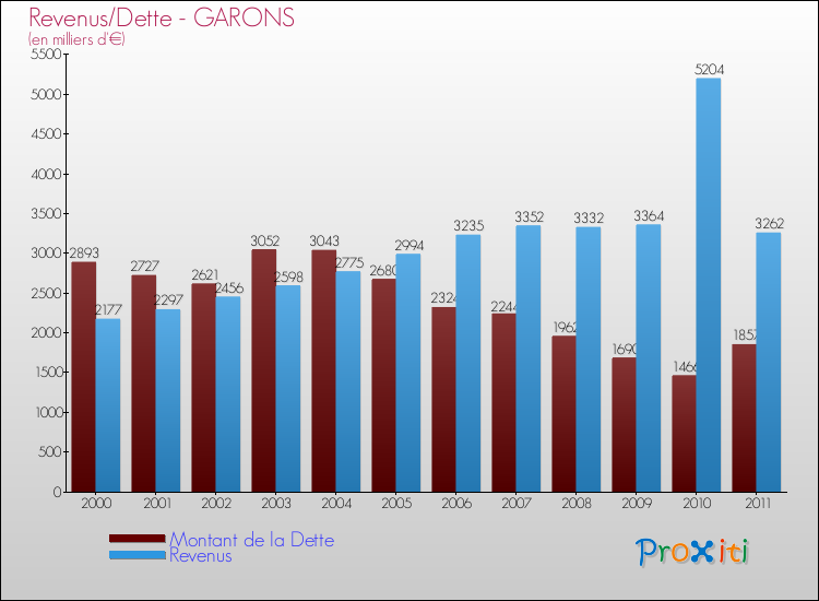 Evolution comparée de la dette et des revenus pour la commune de GARONS de 2000 à 2011 Comparaison de la dette et des revenus pour GARONS de 2000 à 2011
