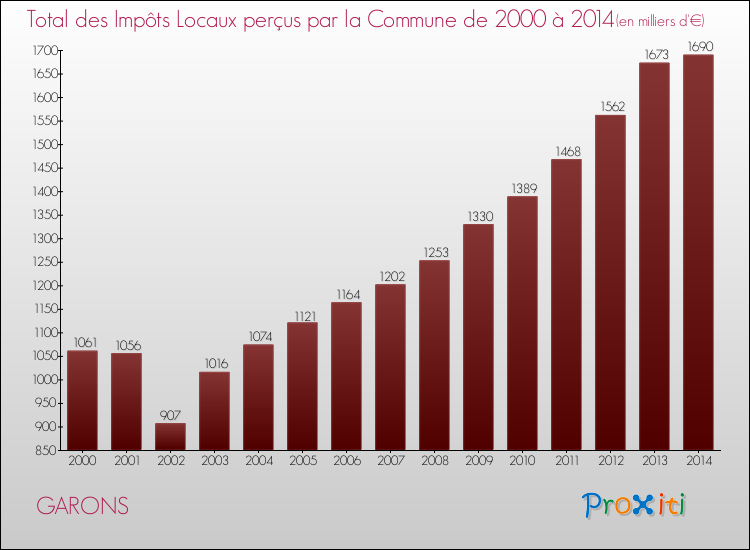 Evolution des Impôts Locaux pour la commune de GARONS de 2000 à 2014 Evolution des Impôts Locaux pour GARONS de 2000 à 2014