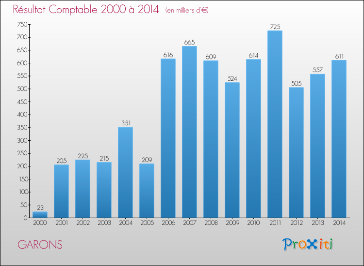 Evolution du résultat comptable pour la commune de GARONS de 2000 à 2014 Evolution du résultat comptable pour GARONS de 2000 à 2014
