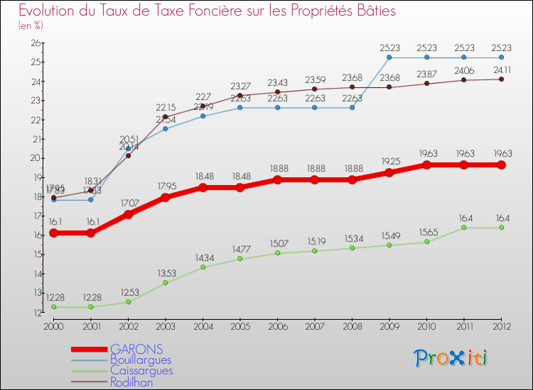 Evolution du taux de la taxe foncière sur le bati pour GARONS et les communes proches de 2000 à 2012 Comparaison des taux de taxe foncière sur le bati pour GARONS et les communes voisines de 2000 à 2012