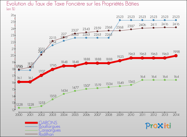 Evolution du taux de la taxe foncière sur le bati pour GARONS et les communes proches de 2000 à 2014 Comparaison des taux de taxe foncière sur le bati pour GARONS et les communes voisines de 2000 à 2014