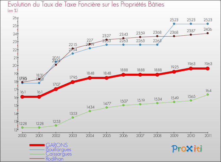 Evolution du taux de la taxe foncière sur le bati pour GARONS et les communes proches Comparaison des taux de taxe foncière sur le bati pour GARONS et les communes voisines