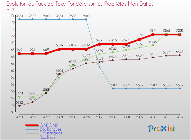 Evolution du taux de la taxe foncière sur les immeubles et terrains non batis pour GARONS et les communes proches de 2000 à 2012 Comparaison des taux de la taxe foncière sur les immeubles et terrains non batis pour GARONS et les communes voisines de 2000 à 2012