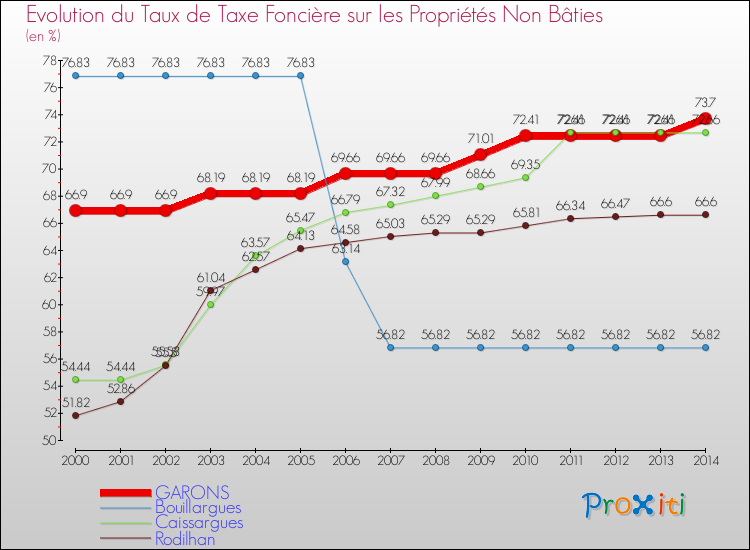 Evolution du taux de la taxe foncière sur les immeubles et terrains non batis pour GARONS et les communes proches de 2000 à 2014 Comparaison des taux de la taxe foncière sur les immeubles et terrains non batis pour GARONS et les communes voisines de 2000 à 2014