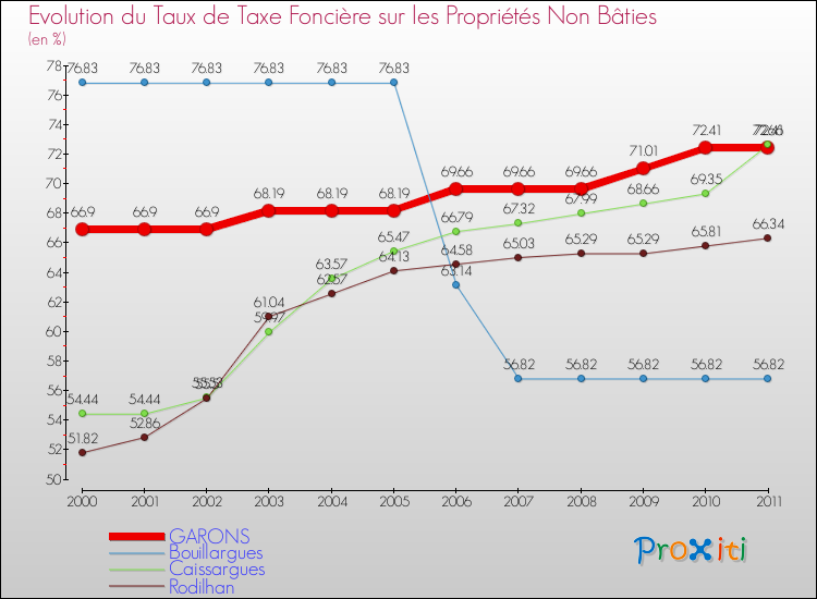 Evolution du taux de la taxe foncière sur les immeubles et terrains non batis pour GARONS et les communes proches Comparaison des taux de la taxe foncière sur les immeubles et terrains non batis pour GARONS et les communes voisines