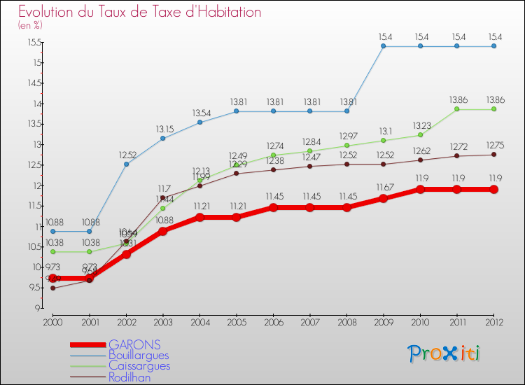 Evolution du taux de la taxe d'habitation pour GARONS et les communes proches Comparaison des taux de la taxe d'habitation pour GARONS et les communes voisines
