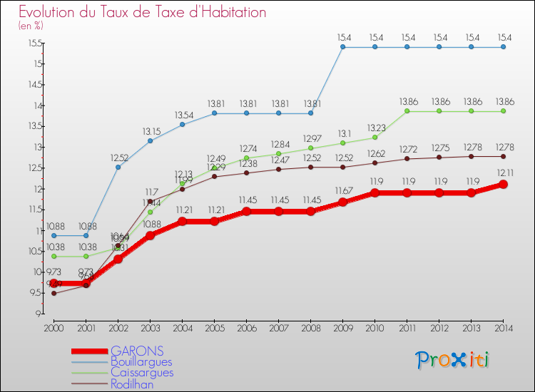 Evolution du taux de la taxe d'habitation pour GARONS et les communes proches de 2000 à 2014 Comparaison des taux de la taxe d'habitation pour GARONS et les communes voisines de 2000 à 2014