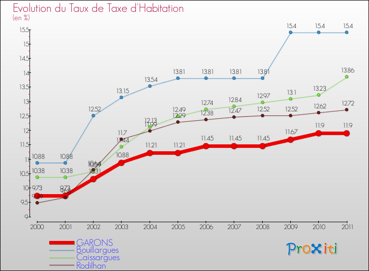 Evolution du taux de la taxe d'habitation pour GARONS et les communes proches Comparaison des taux de la taxe d'habitation pour GARONS et les communes voisines