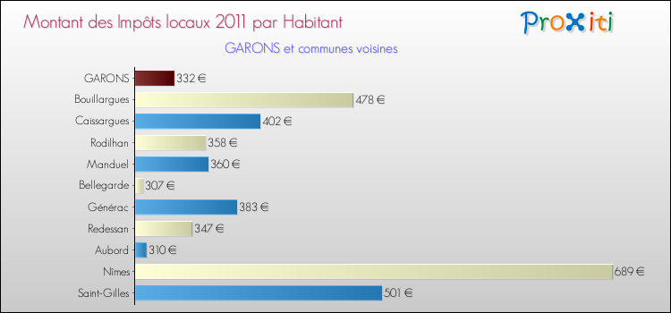 Montant des impôts locaux par Habitant pour GARONS et les communes proches Comparaison des impôts locaux par habitant pour GARONS et les communes voisines