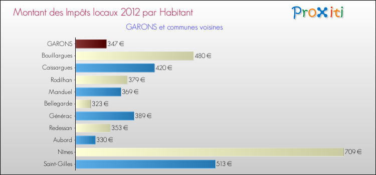 Montant des impôts locaux par Habitant pour GARONS et les communes proches Comparaison des impôts locaux par habitant pour GARONS et les communes voisines