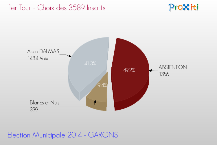 Résultats par rapport aux inscrits au 1er Tour des Elections Municipales 2014 de la commune de GARONS Elections Municipales 2014 - Résultats par rapport aux inscrits au 1er Tour pour la commune de GARONS