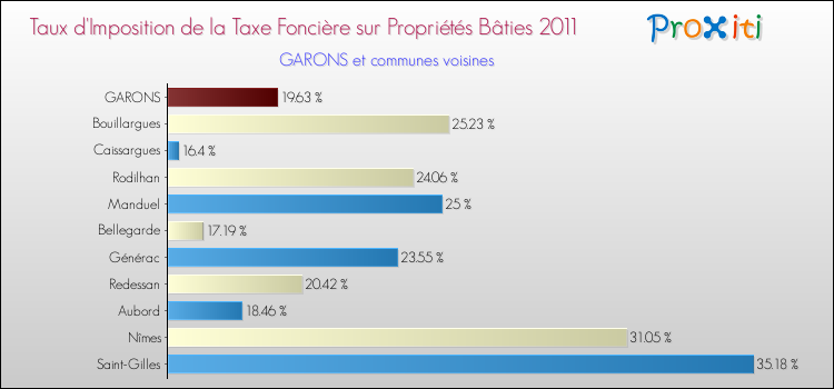Taux d'imposition de la taxe foncière sur le bati 2011 pour GARONS et les communes proches Comparaison des taux d'imposition de la taxe foncière sur le bati 2011 pour GARONS et les communes voisines