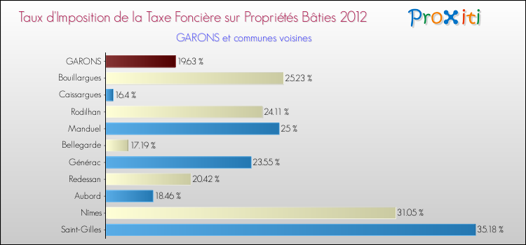 Taux d'imposition de la taxe foncière sur le bati 2012 pour GARONS et les communes proches Comparaison des taux d'imposition de la taxe foncière sur le bati 2012 pour GARONS et les communes voisines