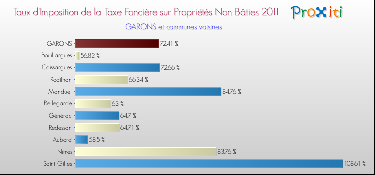 Taux d'imposition de la taxe foncière sur les immeubles et terrains non batis 2011 pour GARONS et les communes proches Comparaison des taux d'imposition de la taxe foncière sur les immeubles et terrains non batis 2011 pour GARONS et les communes voisines